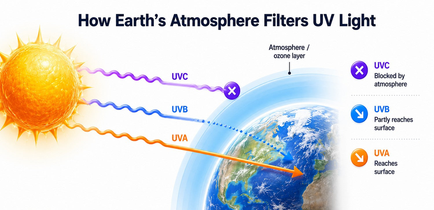How Earth's atmosphere filters UV light: UV-C is blocked by the atmosphere and ozone layer, UV-B partly reaches the surface, and UV-A reaches the surface.