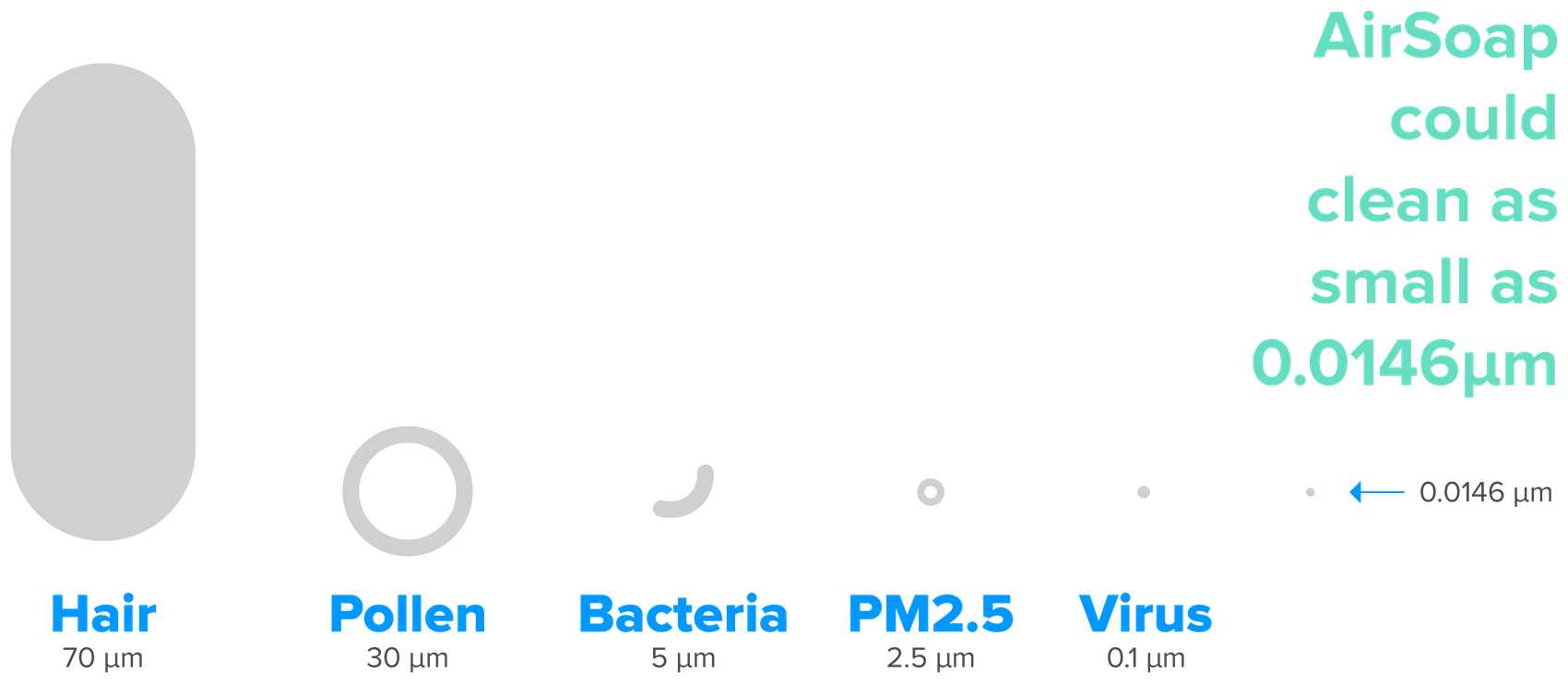 Particle size scale: hair 70 microns, pollen 30 microns, bacteria 5 microns, PM2.5 2.5 microns, virus 0.1 microns, AirSoap as small as 0.0146 microns.